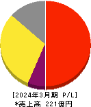 山田コンサルティンググループ 損益計算書 2024年3月期