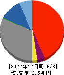 東和銀行 貸借対照表 2022年12月期