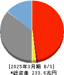 ゆうちょ銀行 貸借対照表 2025年3月期 ゆうちょ銀行 貸借対照表 2025年3月期