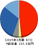 ゆうちょ銀行 貸借対照表 2025年3月期 ゆうちょ銀行 貸借対照表 2025年3月期