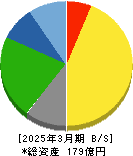 日本デコラックス 貸借対照表 2025年3月期 日本デコラックス 貸借対照表 2025年3月期