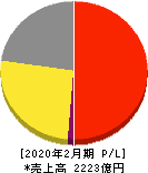 アダストリア 損益計算書 2020年2月期 アダストリア 損益計算書 2020年2月期