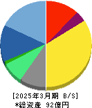 ODKソリューションズ 貸借対照表 2025年3月期 ODKソリューションズ 貸借対照表 2025年3月期