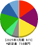 ハークスレイ 貸借対照表 2025年3月期 ハークスレイ 貸借対照表 2025年3月期
