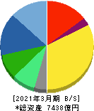 ブラザー工業 貸借対照表 2021年3月期 ブラザー工業 貸借対照表 2021年3月期