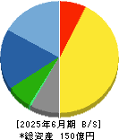 日本ギア工業 貸借対照表 2025年6月期