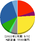 安川電機 貸借対照表 2022年2月期 安川電機 貸借対照表 2022年2月期