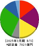 西日本鉄道 貸借対照表 2025年3月期