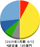 キクカワエンタープライズ 貸借対照表 2025年3月期 キクカワエンタープライズ 貸借対照表 2025年3月期