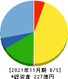 日本ＢＳ放送 貸借対照表 2021年11月期