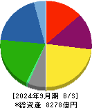 ダイセル 貸借対照表 2024年9月期