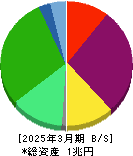 平和 貸借対照表 2025年3月期
