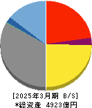 全国保証 貸借対照表 2025年3月期 全国保証 貸借対照表 2025年3月期