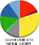 キムラユニティー 貸借対照表 2025年3月期 キムラユニティー 貸借対照表 2025年3月期