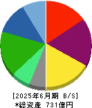 ハークスレイ 貸借対照表 2025年6月期