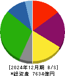 西日本鉄道 貸借対照表 2024年12月期