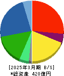 アイ・ピー・エス 貸借対照表 2025年3月期