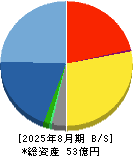 識学 貸借対照表 2025年8月期