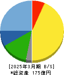 カネソウ 貸借対照表 2025年3月期 カネソウ 貸借対照表 2025年3月期
