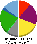 ツカダ・グローバルホールディング 貸借対照表 2019年12月期