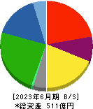 ファインシンター 貸借対照表 2023年6月期