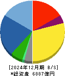 ダイフク 貸借対照表 2024年12月期 ダイフク 貸借対照表 2024年12月期
