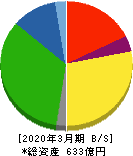 三協フロンテア 貸借対照表 2020年3月期