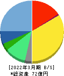 サイバートラスト 貸借対照表 2022年3月期 サイバートラスト 貸借対照表 2022年3月期