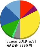 岡部 貸借対照表 2020年12月期 岡部 貸借対照表 2020年12月期