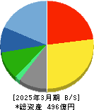 アートネイチャー 貸借対照表 2025年3月期 アートネイチャー 貸借対照表 2025年3月期