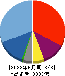 メルカリ 貸借対照表 2022年6月期 メルカリ 貸借対照表 2022年6月期