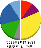 日本碍子 貸借対照表 2025年3月期 日本碍子 貸借対照表 2025年3月期
