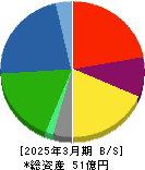 オリエンタルチエン工業 貸借対照表 2025年3月期 オリエンタルチエン工業 貸借対照表 2025年3月期