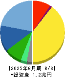 ＨＯＹＡ 貸借対照表 2025年6月期
