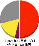 サイバネットシステム 損益計算書 2021年12月期 サイバネットシステム 損益計算書 2021年12月期