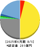 宮越ホールディングス 貸借対照表 2025年6月期
