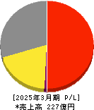 トーソー 損益計算書 2025年3月期 トーソー 損益計算書 2025年3月期