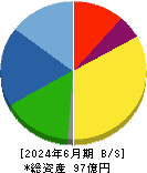 オーベクス 貸借対照表 2024年6月期