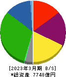 京阪ホールディングス 貸借対照表 2023年3月期