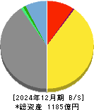 ライフネット生命保険 貸借対照表 2024年12月期