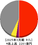 エイチワン 損益計算書 2025年3月期