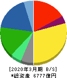 JSR 貸借対照表 2020年3月期 JSR 貸借対照表 2020年3月期