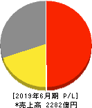 アルペン 損益計算書 2019年6月期 アルペン 損益計算書 2019年6月期