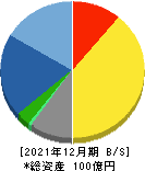 コスモ・バイオ 貸借対照表 2021年12月期 コスモ・バイオ 貸借対照表 2021年12月期