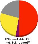 Hamee 損益計算書 2025年4月期 Hamee 損益計算書 2025年4月期