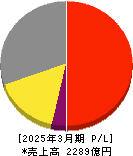 森永製菓 損益計算書 2025年3月期