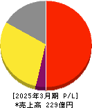 ヨシックスホールディングス 損益計算書 2025年3月期 ヨシックスホールディングス 損益計算書 2025年3月期