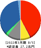東京海上ホールディングス 貸借対照表 2022年3月期 東京海上ホールディングス 貸借対照表 2022年3月期