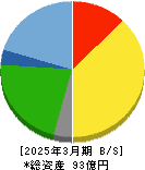 早稲田学習研究会 貸借対照表 2025年3月期 早稲田学習研究会 貸借対照表 2025年3月期
