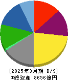 UBE 貸借対照表 2025年3月期 UBE 貸借対照表 2025年3月期